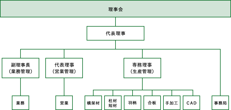 組織図